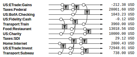 Transaction history graph